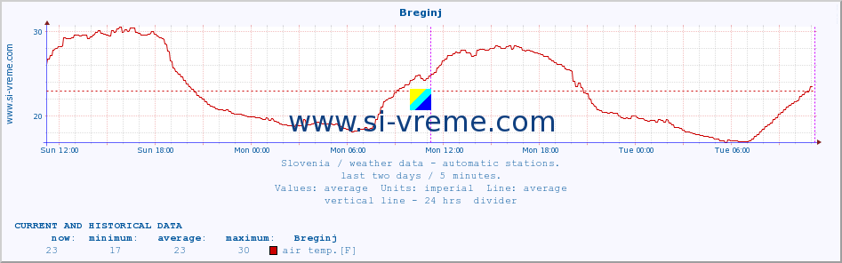  :: Breginj :: air temp. | humi- dity | wind dir. | wind speed | wind gusts | air pressure | precipi- tation | sun strength | soil temp. 5cm / 2in | soil temp. 10cm / 4in | soil temp. 20cm / 8in | soil temp. 30cm / 12in | soil temp. 50cm / 20in :: last two days / 5 minutes.