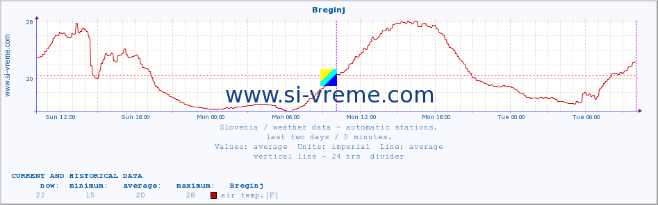  :: Breginj :: air temp. | humi- dity | wind dir. | wind speed | wind gusts | air pressure | precipi- tation | sun strength | soil temp. 5cm / 2in | soil temp. 10cm / 4in | soil temp. 20cm / 8in | soil temp. 30cm / 12in | soil temp. 50cm / 20in :: last two days / 5 minutes.