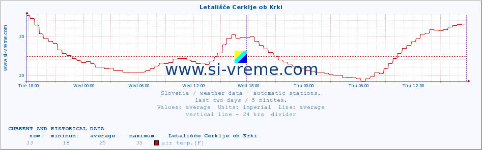  :: Letališče Cerklje ob Krki :: air temp. | humi- dity | wind dir. | wind speed | wind gusts | air pressure | precipi- tation | sun strength | soil temp. 5cm / 2in | soil temp. 10cm / 4in | soil temp. 20cm / 8in | soil temp. 30cm / 12in | soil temp. 50cm / 20in :: last two days / 5 minutes.