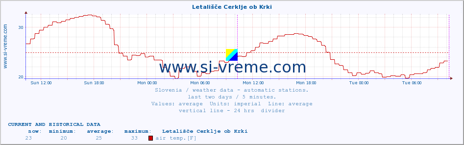  :: Letališče Cerklje ob Krki :: air temp. | humi- dity | wind dir. | wind speed | wind gusts | air pressure | precipi- tation | sun strength | soil temp. 5cm / 2in | soil temp. 10cm / 4in | soil temp. 20cm / 8in | soil temp. 30cm / 12in | soil temp. 50cm / 20in :: last two days / 5 minutes.