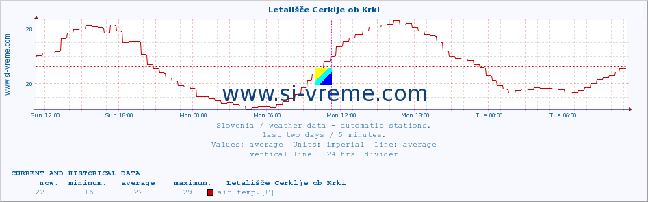  :: Letališče Cerklje ob Krki :: air temp. | humi- dity | wind dir. | wind speed | wind gusts | air pressure | precipi- tation | sun strength | soil temp. 5cm / 2in | soil temp. 10cm / 4in | soil temp. 20cm / 8in | soil temp. 30cm / 12in | soil temp. 50cm / 20in :: last two days / 5 minutes.