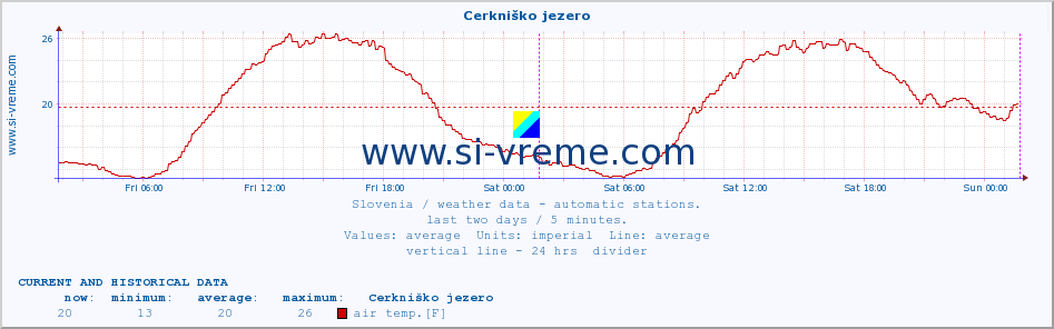  :: Cerkniško jezero :: air temp. | humi- dity | wind dir. | wind speed | wind gusts | air pressure | precipi- tation | sun strength | soil temp. 5cm / 2in | soil temp. 10cm / 4in | soil temp. 20cm / 8in | soil temp. 30cm / 12in | soil temp. 50cm / 20in :: last two days / 5 minutes.