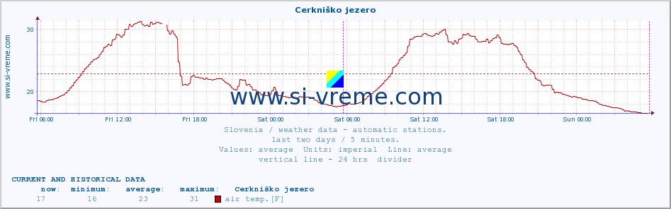  :: Cerkniško jezero :: air temp. | humi- dity | wind dir. | wind speed | wind gusts | air pressure | precipi- tation | sun strength | soil temp. 5cm / 2in | soil temp. 10cm / 4in | soil temp. 20cm / 8in | soil temp. 30cm / 12in | soil temp. 50cm / 20in :: last two days / 5 minutes.