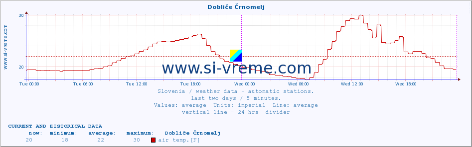  :: Dobliče Črnomelj :: air temp. | humi- dity | wind dir. | wind speed | wind gusts | air pressure | precipi- tation | sun strength | soil temp. 5cm / 2in | soil temp. 10cm / 4in | soil temp. 20cm / 8in | soil temp. 30cm / 12in | soil temp. 50cm / 20in :: last two days / 5 minutes.