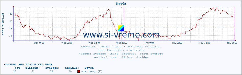  :: Davča :: air temp. | humi- dity | wind dir. | wind speed | wind gusts | air pressure | precipi- tation | sun strength | soil temp. 5cm / 2in | soil temp. 10cm / 4in | soil temp. 20cm / 8in | soil temp. 30cm / 12in | soil temp. 50cm / 20in :: last two days / 5 minutes.