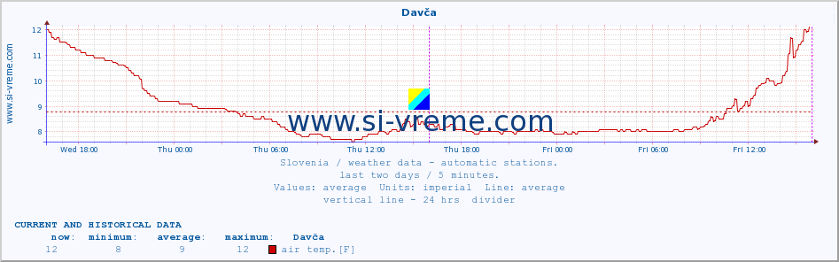  :: Davča :: air temp. | humi- dity | wind dir. | wind speed | wind gusts | air pressure | precipi- tation | sun strength | soil temp. 5cm / 2in | soil temp. 10cm / 4in | soil temp. 20cm / 8in | soil temp. 30cm / 12in | soil temp. 50cm / 20in :: last two days / 5 minutes.