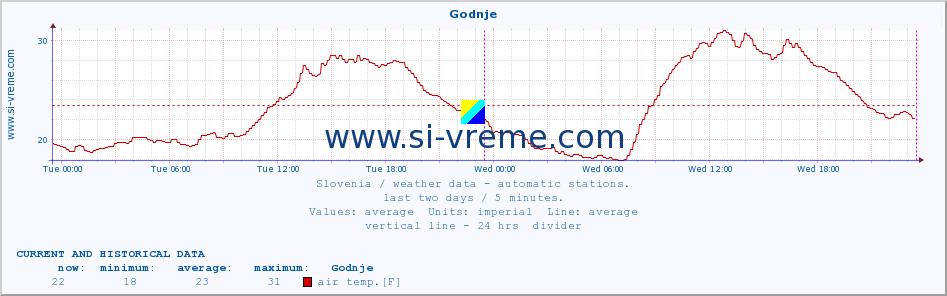  :: Godnje :: air temp. | humi- dity | wind dir. | wind speed | wind gusts | air pressure | precipi- tation | sun strength | soil temp. 5cm / 2in | soil temp. 10cm / 4in | soil temp. 20cm / 8in | soil temp. 30cm / 12in | soil temp. 50cm / 20in :: last two days / 5 minutes.