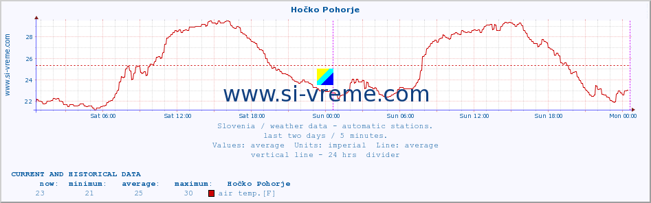  :: Hočko Pohorje :: air temp. | humi- dity | wind dir. | wind speed | wind gusts | air pressure | precipi- tation | sun strength | soil temp. 5cm / 2in | soil temp. 10cm / 4in | soil temp. 20cm / 8in | soil temp. 30cm / 12in | soil temp. 50cm / 20in :: last two days / 5 minutes.