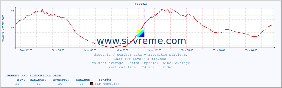  :: Iskrba :: air temp. | humi- dity | wind dir. | wind speed | wind gusts | air pressure | precipi- tation | sun strength | soil temp. 5cm / 2in | soil temp. 10cm / 4in | soil temp. 20cm / 8in | soil temp. 30cm / 12in | soil temp. 50cm / 20in :: last two days / 5 minutes.