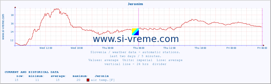  :: Jeronim :: air temp. | humi- dity | wind dir. | wind speed | wind gusts | air pressure | precipi- tation | sun strength | soil temp. 5cm / 2in | soil temp. 10cm / 4in | soil temp. 20cm / 8in | soil temp. 30cm / 12in | soil temp. 50cm / 20in :: last two days / 5 minutes.