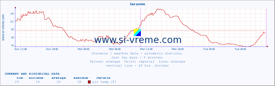  :: Jeronim :: air temp. | humi- dity | wind dir. | wind speed | wind gusts | air pressure | precipi- tation | sun strength | soil temp. 5cm / 2in | soil temp. 10cm / 4in | soil temp. 20cm / 8in | soil temp. 30cm / 12in | soil temp. 50cm / 20in :: last two days / 5 minutes.