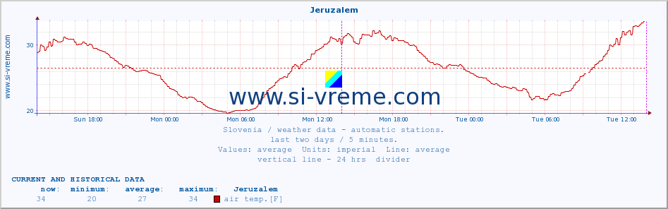  :: Jeruzalem :: air temp. | humi- dity | wind dir. | wind speed | wind gusts | air pressure | precipi- tation | sun strength | soil temp. 5cm / 2in | soil temp. 10cm / 4in | soil temp. 20cm / 8in | soil temp. 30cm / 12in | soil temp. 50cm / 20in :: last two days / 5 minutes.