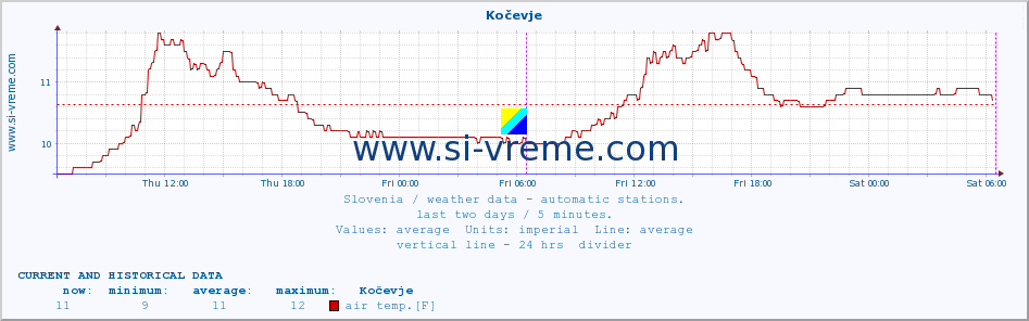  :: Kočevje :: air temp. | humi- dity | wind dir. | wind speed | wind gusts | air pressure | precipi- tation | sun strength | soil temp. 5cm / 2in | soil temp. 10cm / 4in | soil temp. 20cm / 8in | soil temp. 30cm / 12in | soil temp. 50cm / 20in :: last two days / 5 minutes.