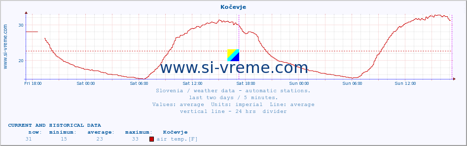  :: Kočevje :: air temp. | humi- dity | wind dir. | wind speed | wind gusts | air pressure | precipi- tation | sun strength | soil temp. 5cm / 2in | soil temp. 10cm / 4in | soil temp. 20cm / 8in | soil temp. 30cm / 12in | soil temp. 50cm / 20in :: last two days / 5 minutes.