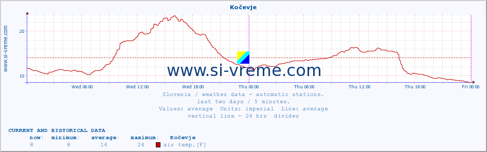  :: Kočevje :: air temp. | humi- dity | wind dir. | wind speed | wind gusts | air pressure | precipi- tation | sun strength | soil temp. 5cm / 2in | soil temp. 10cm / 4in | soil temp. 20cm / 8in | soil temp. 30cm / 12in | soil temp. 50cm / 20in :: last two days / 5 minutes.