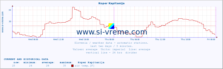  :: Koper Kapitanija :: air temp. | humi- dity | wind dir. | wind speed | wind gusts | air pressure | precipi- tation | sun strength | soil temp. 5cm / 2in | soil temp. 10cm / 4in | soil temp. 20cm / 8in | soil temp. 30cm / 12in | soil temp. 50cm / 20in :: last two days / 5 minutes.