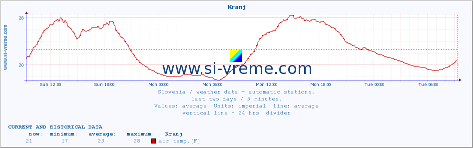  :: Kranj :: air temp. | humi- dity | wind dir. | wind speed | wind gusts | air pressure | precipi- tation | sun strength | soil temp. 5cm / 2in | soil temp. 10cm / 4in | soil temp. 20cm / 8in | soil temp. 30cm / 12in | soil temp. 50cm / 20in :: last two days / 5 minutes.