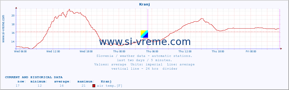  :: Kranj :: air temp. | humi- dity | wind dir. | wind speed | wind gusts | air pressure | precipi- tation | sun strength | soil temp. 5cm / 2in | soil temp. 10cm / 4in | soil temp. 20cm / 8in | soil temp. 30cm / 12in | soil temp. 50cm / 20in :: last two days / 5 minutes.