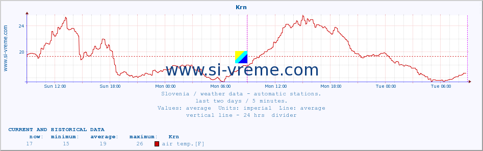  :: Krn :: air temp. | humi- dity | wind dir. | wind speed | wind gusts | air pressure | precipi- tation | sun strength | soil temp. 5cm / 2in | soil temp. 10cm / 4in | soil temp. 20cm / 8in | soil temp. 30cm / 12in | soil temp. 50cm / 20in :: last two days / 5 minutes.