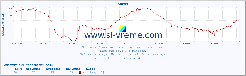  :: Kubed :: air temp. | humi- dity | wind dir. | wind speed | wind gusts | air pressure | precipi- tation | sun strength | soil temp. 5cm / 2in | soil temp. 10cm / 4in | soil temp. 20cm / 8in | soil temp. 30cm / 12in | soil temp. 50cm / 20in :: last two days / 5 minutes.