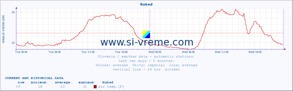  :: Kubed :: air temp. | humi- dity | wind dir. | wind speed | wind gusts | air pressure | precipi- tation | sun strength | soil temp. 5cm / 2in | soil temp. 10cm / 4in | soil temp. 20cm / 8in | soil temp. 30cm / 12in | soil temp. 50cm / 20in :: last two days / 5 minutes.