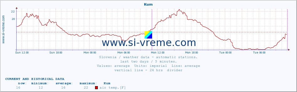  :: Kum :: air temp. | humi- dity | wind dir. | wind speed | wind gusts | air pressure | precipi- tation | sun strength | soil temp. 5cm / 2in | soil temp. 10cm / 4in | soil temp. 20cm / 8in | soil temp. 30cm / 12in | soil temp. 50cm / 20in :: last two days / 5 minutes.