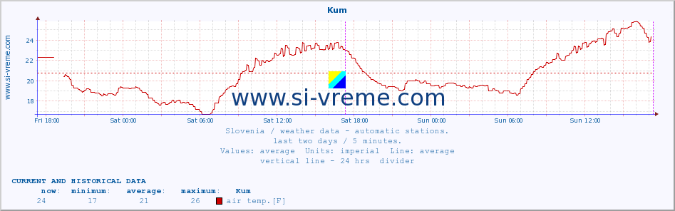  :: Kum :: air temp. | humi- dity | wind dir. | wind speed | wind gusts | air pressure | precipi- tation | sun strength | soil temp. 5cm / 2in | soil temp. 10cm / 4in | soil temp. 20cm / 8in | soil temp. 30cm / 12in | soil temp. 50cm / 20in :: last two days / 5 minutes.