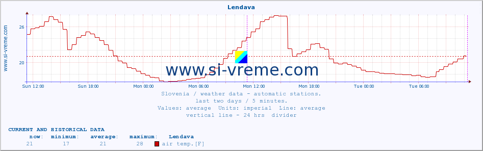  :: Lendava :: air temp. | humi- dity | wind dir. | wind speed | wind gusts | air pressure | precipi- tation | sun strength | soil temp. 5cm / 2in | soil temp. 10cm / 4in | soil temp. 20cm / 8in | soil temp. 30cm / 12in | soil temp. 50cm / 20in :: last two days / 5 minutes.