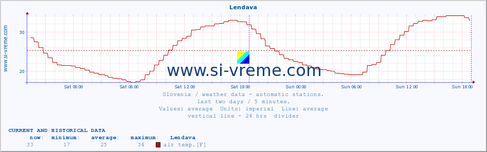  :: Lendava :: air temp. | humi- dity | wind dir. | wind speed | wind gusts | air pressure | precipi- tation | sun strength | soil temp. 5cm / 2in | soil temp. 10cm / 4in | soil temp. 20cm / 8in | soil temp. 30cm / 12in | soil temp. 50cm / 20in :: last two days / 5 minutes.