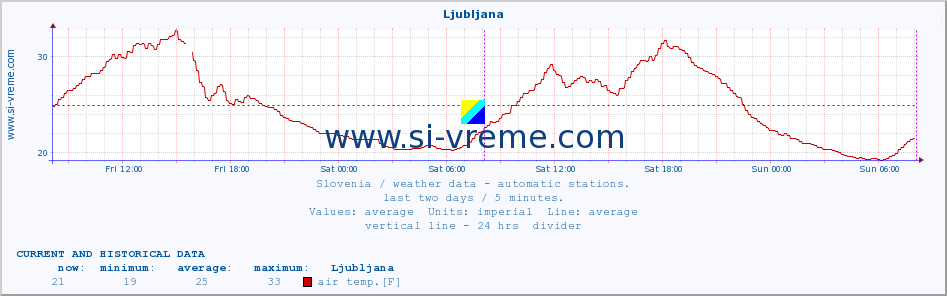  :: Ljubljana :: air temp. | humi- dity | wind dir. | wind speed | wind gusts | air pressure | precipi- tation | sun strength | soil temp. 5cm / 2in | soil temp. 10cm / 4in | soil temp. 20cm / 8in | soil temp. 30cm / 12in | soil temp. 50cm / 20in :: last two days / 5 minutes.