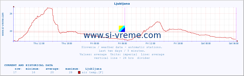  :: Ljubljana :: air temp. | humi- dity | wind dir. | wind speed | wind gusts | air pressure | precipi- tation | sun strength | soil temp. 5cm / 2in | soil temp. 10cm / 4in | soil temp. 20cm / 8in | soil temp. 30cm / 12in | soil temp. 50cm / 20in :: last two days / 5 minutes.