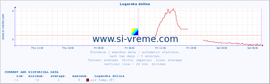  :: Logarska dolina :: air temp. | humi- dity | wind dir. | wind speed | wind gusts | air pressure | precipi- tation | sun strength | soil temp. 5cm / 2in | soil temp. 10cm / 4in | soil temp. 20cm / 8in | soil temp. 30cm / 12in | soil temp. 50cm / 20in :: last two days / 5 minutes.