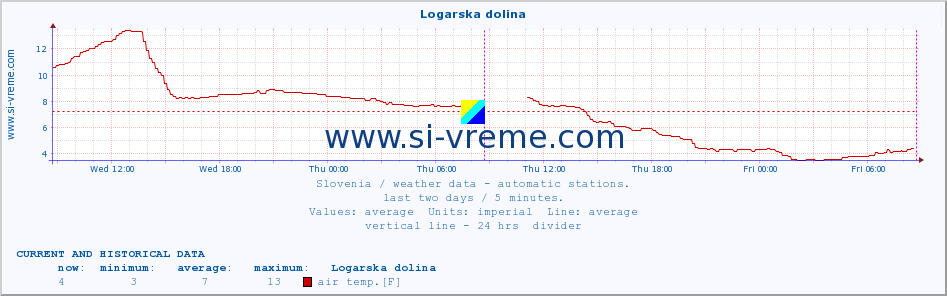  :: Logarska dolina :: air temp. | humi- dity | wind dir. | wind speed | wind gusts | air pressure | precipi- tation | sun strength | soil temp. 5cm / 2in | soil temp. 10cm / 4in | soil temp. 20cm / 8in | soil temp. 30cm / 12in | soil temp. 50cm / 20in :: last two days / 5 minutes.