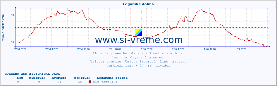  :: Logarska dolina :: air temp. | humi- dity | wind dir. | wind speed | wind gusts | air pressure | precipi- tation | sun strength | soil temp. 5cm / 2in | soil temp. 10cm / 4in | soil temp. 20cm / 8in | soil temp. 30cm / 12in | soil temp. 50cm / 20in :: last two days / 5 minutes.