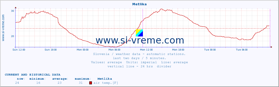  :: Metlika :: air temp. | humi- dity | wind dir. | wind speed | wind gusts | air pressure | precipi- tation | sun strength | soil temp. 5cm / 2in | soil temp. 10cm / 4in | soil temp. 20cm / 8in | soil temp. 30cm / 12in | soil temp. 50cm / 20in :: last two days / 5 minutes.