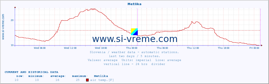  :: Metlika :: air temp. | humi- dity | wind dir. | wind speed | wind gusts | air pressure | precipi- tation | sun strength | soil temp. 5cm / 2in | soil temp. 10cm / 4in | soil temp. 20cm / 8in | soil temp. 30cm / 12in | soil temp. 50cm / 20in :: last two days / 5 minutes.