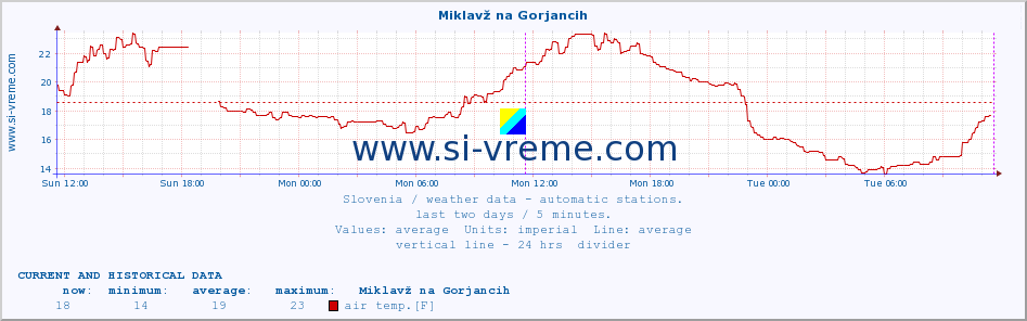  :: Miklavž na Gorjancih :: air temp. | humi- dity | wind dir. | wind speed | wind gusts | air pressure | precipi- tation | sun strength | soil temp. 5cm / 2in | soil temp. 10cm / 4in | soil temp. 20cm / 8in | soil temp. 30cm / 12in | soil temp. 50cm / 20in :: last two days / 5 minutes.