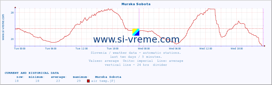  :: Murska Sobota :: air temp. | humi- dity | wind dir. | wind speed | wind gusts | air pressure | precipi- tation | sun strength | soil temp. 5cm / 2in | soil temp. 10cm / 4in | soil temp. 20cm / 8in | soil temp. 30cm / 12in | soil temp. 50cm / 20in :: last two days / 5 minutes.