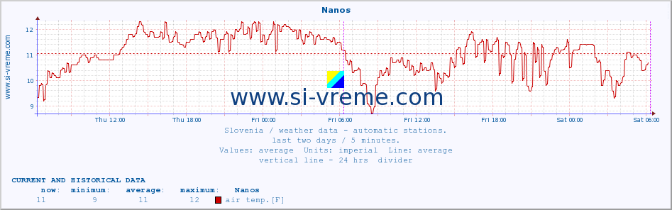  :: Nanos :: air temp. | humi- dity | wind dir. | wind speed | wind gusts | air pressure | precipi- tation | sun strength | soil temp. 5cm / 2in | soil temp. 10cm / 4in | soil temp. 20cm / 8in | soil temp. 30cm / 12in | soil temp. 50cm / 20in :: last two days / 5 minutes.