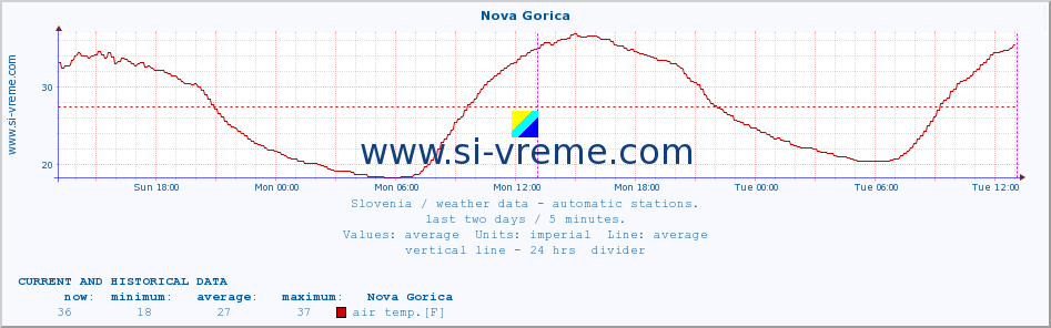  :: Nova Gorica :: air temp. | humi- dity | wind dir. | wind speed | wind gusts | air pressure | precipi- tation | sun strength | soil temp. 5cm / 2in | soil temp. 10cm / 4in | soil temp. 20cm / 8in | soil temp. 30cm / 12in | soil temp. 50cm / 20in :: last two days / 5 minutes.