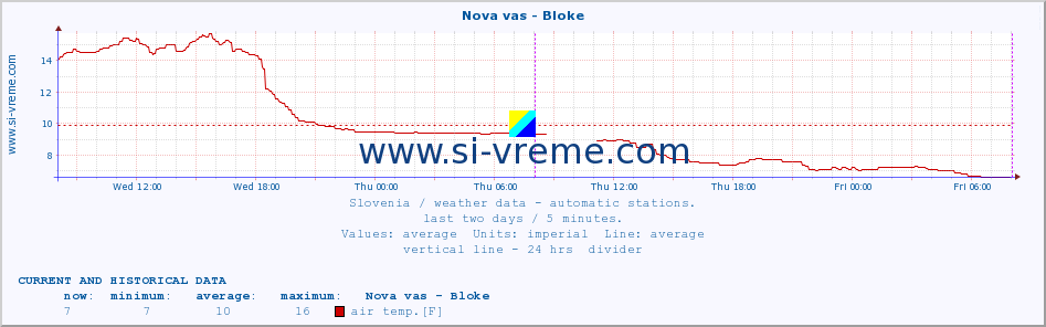  :: Nova vas - Bloke :: air temp. | humi- dity | wind dir. | wind speed | wind gusts | air pressure | precipi- tation | sun strength | soil temp. 5cm / 2in | soil temp. 10cm / 4in | soil temp. 20cm / 8in | soil temp. 30cm / 12in | soil temp. 50cm / 20in :: last two days / 5 minutes.