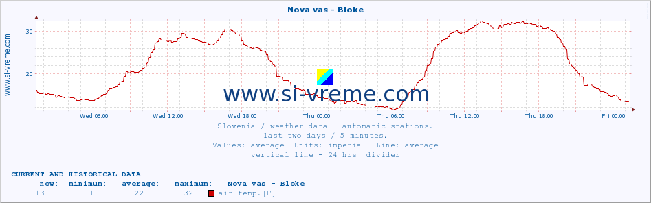  :: Nova vas - Bloke :: air temp. | humi- dity | wind dir. | wind speed | wind gusts | air pressure | precipi- tation | sun strength | soil temp. 5cm / 2in | soil temp. 10cm / 4in | soil temp. 20cm / 8in | soil temp. 30cm / 12in | soil temp. 50cm / 20in :: last two days / 5 minutes.