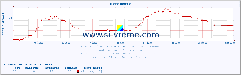  :: Novo mesto :: air temp. | humi- dity | wind dir. | wind speed | wind gusts | air pressure | precipi- tation | sun strength | soil temp. 5cm / 2in | soil temp. 10cm / 4in | soil temp. 20cm / 8in | soil temp. 30cm / 12in | soil temp. 50cm / 20in :: last two days / 5 minutes.