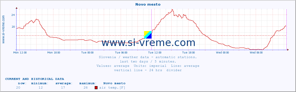  :: Novo mesto :: air temp. | humi- dity | wind dir. | wind speed | wind gusts | air pressure | precipi- tation | sun strength | soil temp. 5cm / 2in | soil temp. 10cm / 4in | soil temp. 20cm / 8in | soil temp. 30cm / 12in | soil temp. 50cm / 20in :: last two days / 5 minutes.