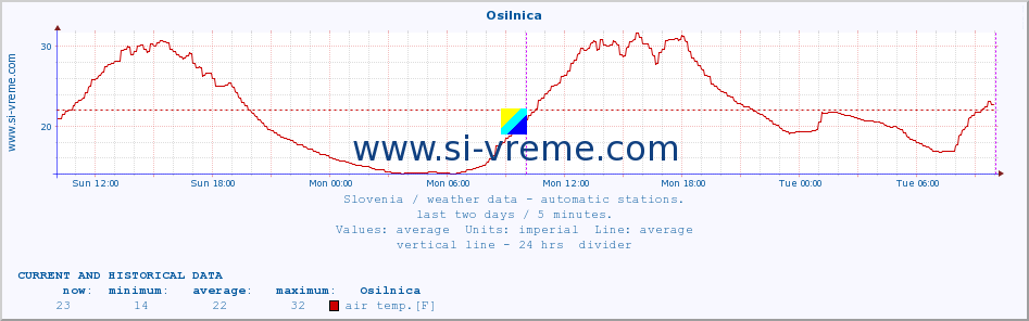  :: Osilnica :: air temp. | humi- dity | wind dir. | wind speed | wind gusts | air pressure | precipi- tation | sun strength | soil temp. 5cm / 2in | soil temp. 10cm / 4in | soil temp. 20cm / 8in | soil temp. 30cm / 12in | soil temp. 50cm / 20in :: last two days / 5 minutes.