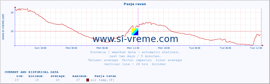  :: Pasja ravan :: air temp. | humi- dity | wind dir. | wind speed | wind gusts | air pressure | precipi- tation | sun strength | soil temp. 5cm / 2in | soil temp. 10cm / 4in | soil temp. 20cm / 8in | soil temp. 30cm / 12in | soil temp. 50cm / 20in :: last two days / 5 minutes.