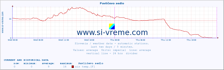  :: Pavličevo sedlo :: air temp. | humi- dity | wind dir. | wind speed | wind gusts | air pressure | precipi- tation | sun strength | soil temp. 5cm / 2in | soil temp. 10cm / 4in | soil temp. 20cm / 8in | soil temp. 30cm / 12in | soil temp. 50cm / 20in :: last two days / 5 minutes.