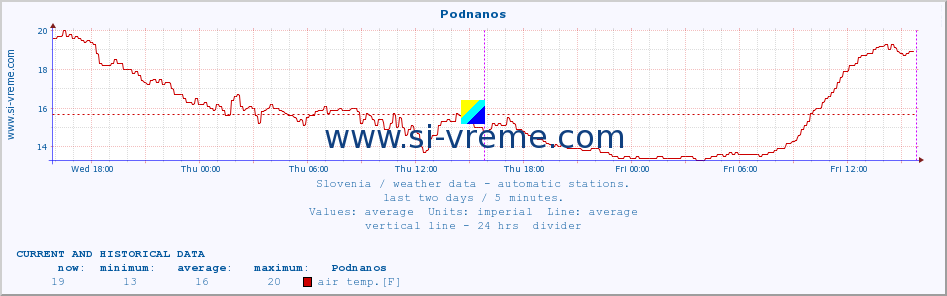  :: Podnanos :: air temp. | humi- dity | wind dir. | wind speed | wind gusts | air pressure | precipi- tation | sun strength | soil temp. 5cm / 2in | soil temp. 10cm / 4in | soil temp. 20cm / 8in | soil temp. 30cm / 12in | soil temp. 50cm / 20in :: last two days / 5 minutes.