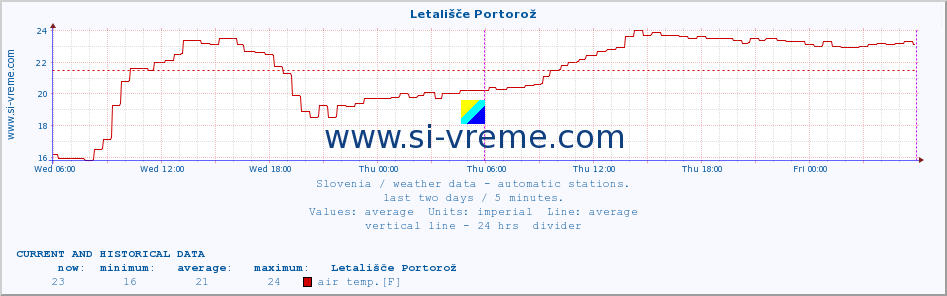  :: Letališče Portorož :: air temp. | humi- dity | wind dir. | wind speed | wind gusts | air pressure | precipi- tation | sun strength | soil temp. 5cm / 2in | soil temp. 10cm / 4in | soil temp. 20cm / 8in | soil temp. 30cm / 12in | soil temp. 50cm / 20in :: last two days / 5 minutes.