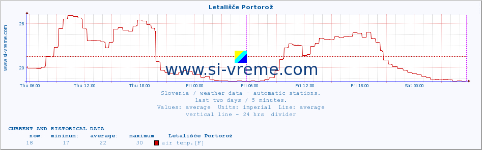  :: Letališče Portorož :: air temp. | humi- dity | wind dir. | wind speed | wind gusts | air pressure | precipi- tation | sun strength | soil temp. 5cm / 2in | soil temp. 10cm / 4in | soil temp. 20cm / 8in | soil temp. 30cm / 12in | soil temp. 50cm / 20in :: last two days / 5 minutes.